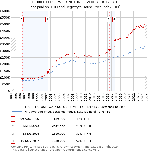 1, ORIEL CLOSE, WALKINGTON, BEVERLEY, HU17 8YD: Price paid vs HM Land Registry's House Price Index