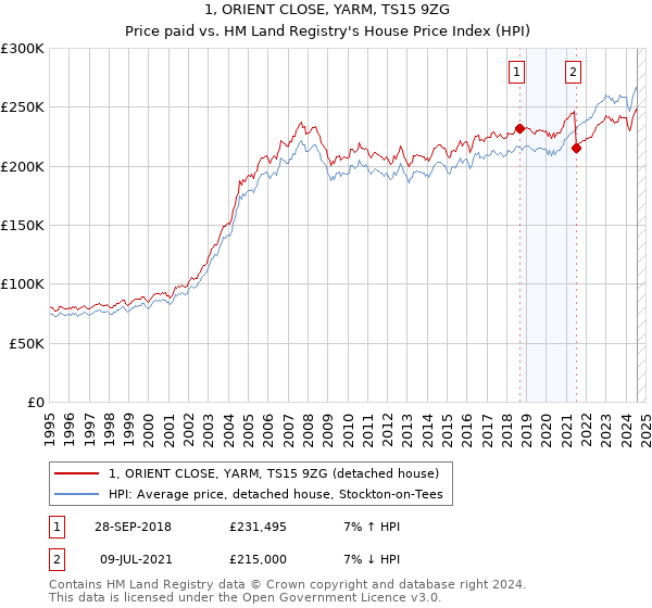 1, ORIENT CLOSE, YARM, TS15 9ZG: Price paid vs HM Land Registry's House Price Index