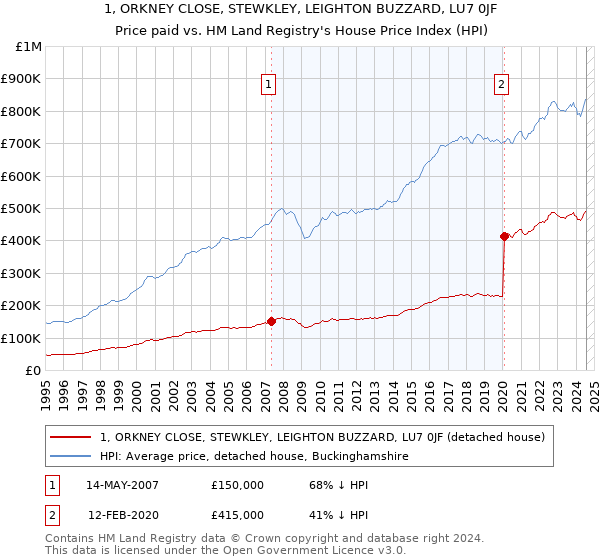 1, ORKNEY CLOSE, STEWKLEY, LEIGHTON BUZZARD, LU7 0JF: Price paid vs HM Land Registry's House Price Index