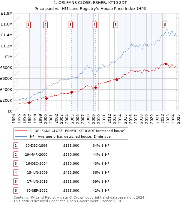 1, ORLEANS CLOSE, ESHER, KT10 8DT: Price paid vs HM Land Registry's House Price Index