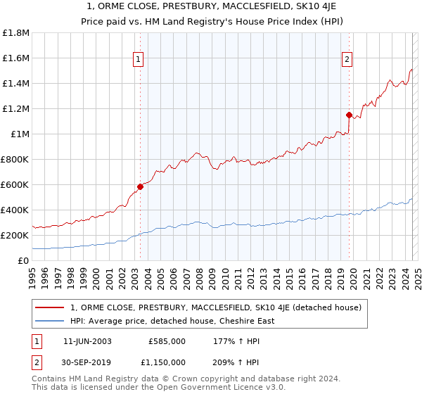 1, ORME CLOSE, PRESTBURY, MACCLESFIELD, SK10 4JE: Price paid vs HM Land Registry's House Price Index