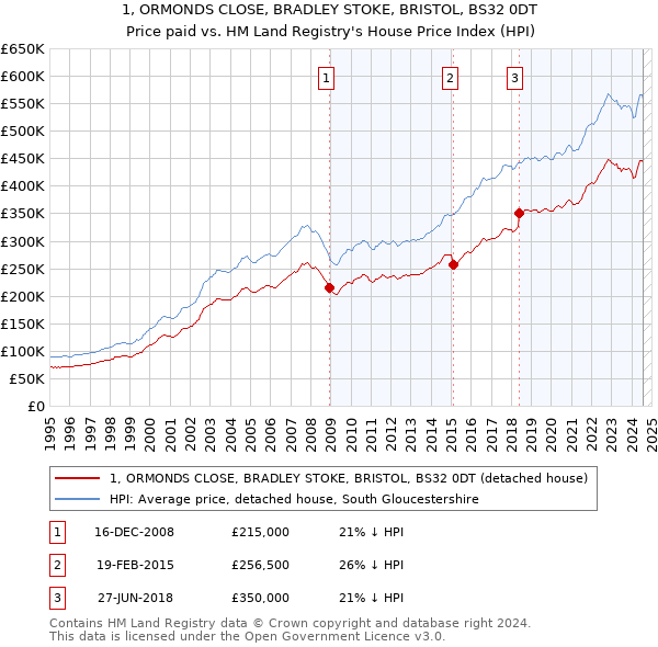 1, ORMONDS CLOSE, BRADLEY STOKE, BRISTOL, BS32 0DT: Price paid vs HM Land Registry's House Price Index