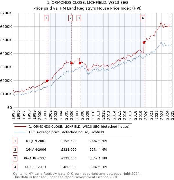 1, ORMONDS CLOSE, LICHFIELD, WS13 8EG: Price paid vs HM Land Registry's House Price Index