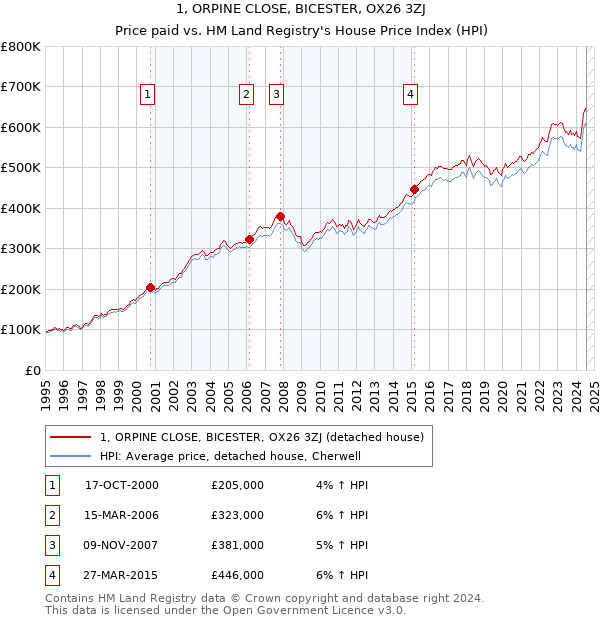 1, ORPINE CLOSE, BICESTER, OX26 3ZJ: Price paid vs HM Land Registry's House Price Index