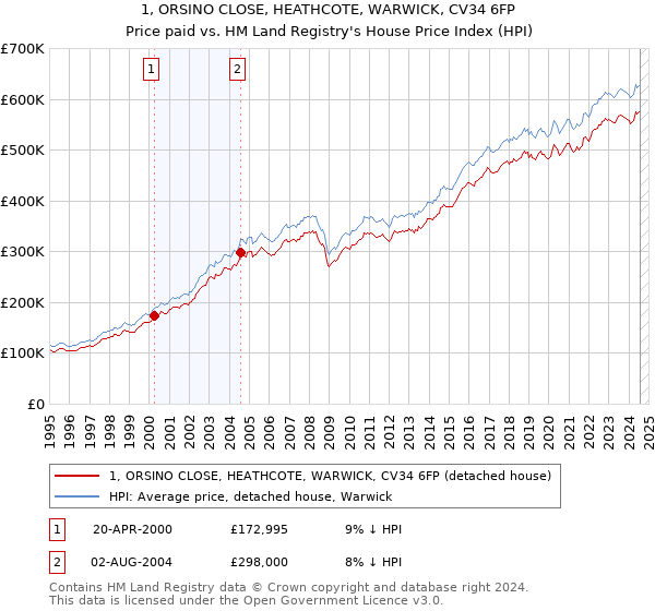 1, ORSINO CLOSE, HEATHCOTE, WARWICK, CV34 6FP: Price paid vs HM Land Registry's House Price Index