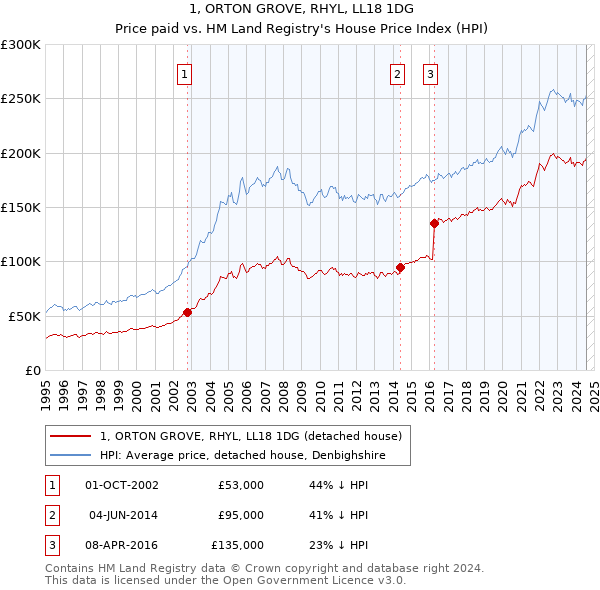 1, ORTON GROVE, RHYL, LL18 1DG: Price paid vs HM Land Registry's House Price Index