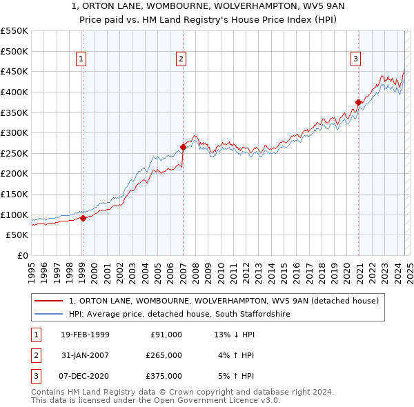 1, ORTON LANE, WOMBOURNE, WOLVERHAMPTON, WV5 9AN: Price paid vs HM Land Registry's House Price Index