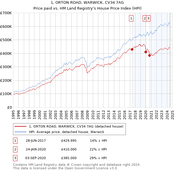 1, ORTON ROAD, WARWICK, CV34 7AG: Price paid vs HM Land Registry's House Price Index