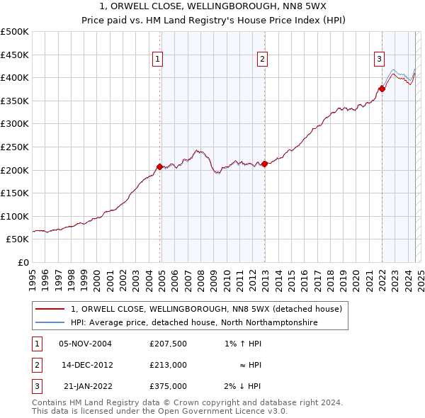 1, ORWELL CLOSE, WELLINGBOROUGH, NN8 5WX: Price paid vs HM Land Registry's House Price Index