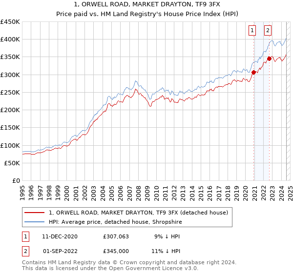 1, ORWELL ROAD, MARKET DRAYTON, TF9 3FX: Price paid vs HM Land Registry's House Price Index