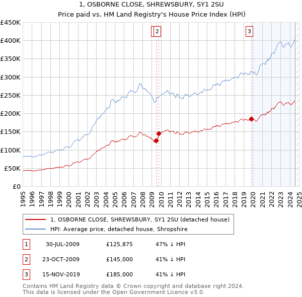 1, OSBORNE CLOSE, SHREWSBURY, SY1 2SU: Price paid vs HM Land Registry's House Price Index