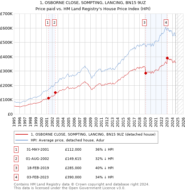 1, OSBORNE CLOSE, SOMPTING, LANCING, BN15 9UZ: Price paid vs HM Land Registry's House Price Index