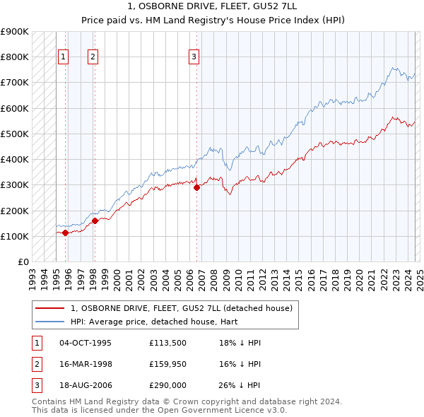 1, OSBORNE DRIVE, FLEET, GU52 7LL: Price paid vs HM Land Registry's House Price Index