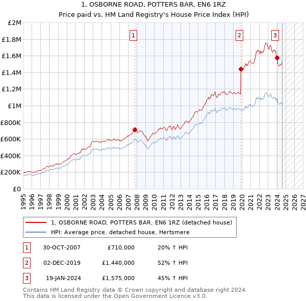 1, OSBORNE ROAD, POTTERS BAR, EN6 1RZ: Price paid vs HM Land Registry's House Price Index