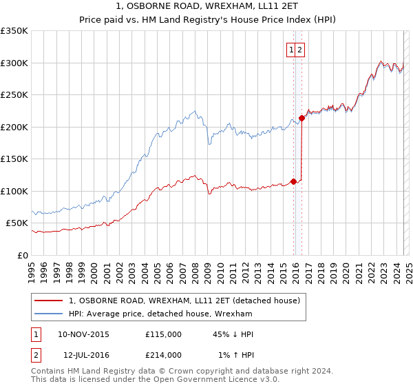 1, OSBORNE ROAD, WREXHAM, LL11 2ET: Price paid vs HM Land Registry's House Price Index