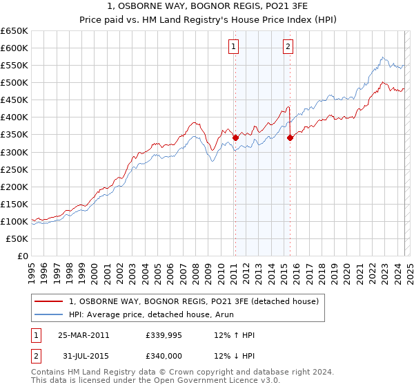 1, OSBORNE WAY, BOGNOR REGIS, PO21 3FE: Price paid vs HM Land Registry's House Price Index