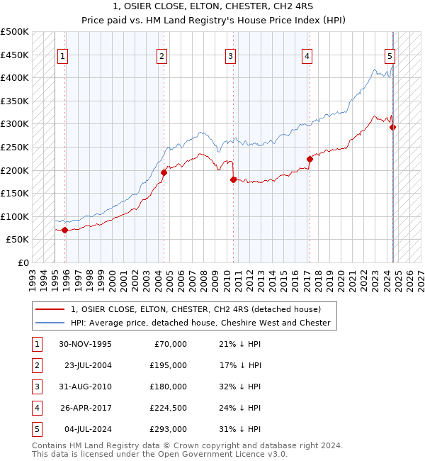 1, OSIER CLOSE, ELTON, CHESTER, CH2 4RS: Price paid vs HM Land Registry's House Price Index