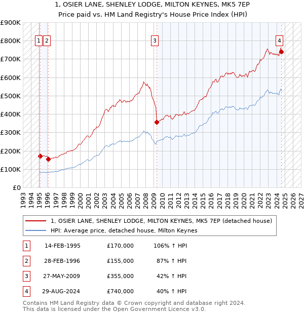 1, OSIER LANE, SHENLEY LODGE, MILTON KEYNES, MK5 7EP: Price paid vs HM Land Registry's House Price Index