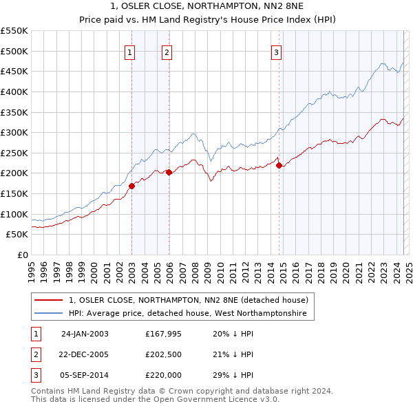 1, OSLER CLOSE, NORTHAMPTON, NN2 8NE: Price paid vs HM Land Registry's House Price Index