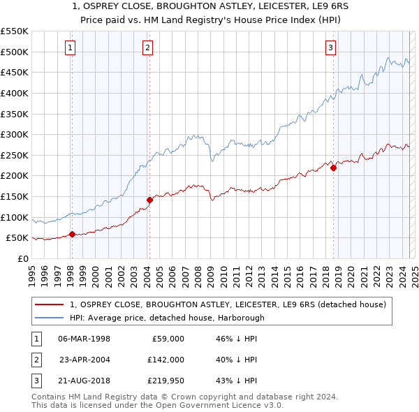 1, OSPREY CLOSE, BROUGHTON ASTLEY, LEICESTER, LE9 6RS: Price paid vs HM Land Registry's House Price Index