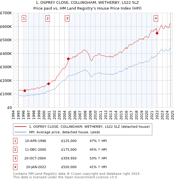 1, OSPREY CLOSE, COLLINGHAM, WETHERBY, LS22 5LZ: Price paid vs HM Land Registry's House Price Index