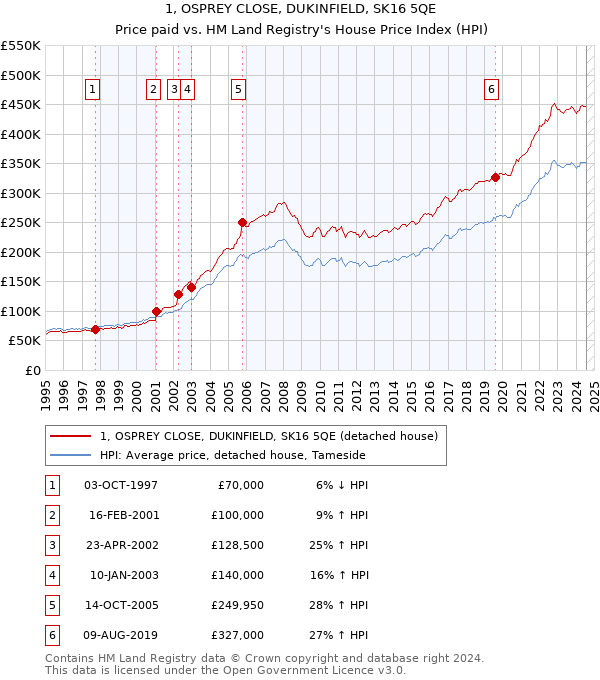 1, OSPREY CLOSE, DUKINFIELD, SK16 5QE: Price paid vs HM Land Registry's House Price Index