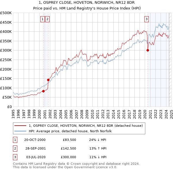 1, OSPREY CLOSE, HOVETON, NORWICH, NR12 8DR: Price paid vs HM Land Registry's House Price Index