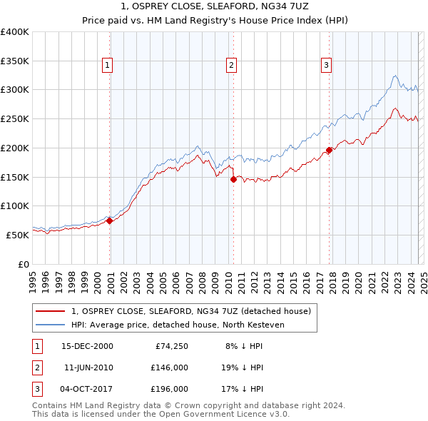 1, OSPREY CLOSE, SLEAFORD, NG34 7UZ: Price paid vs HM Land Registry's House Price Index