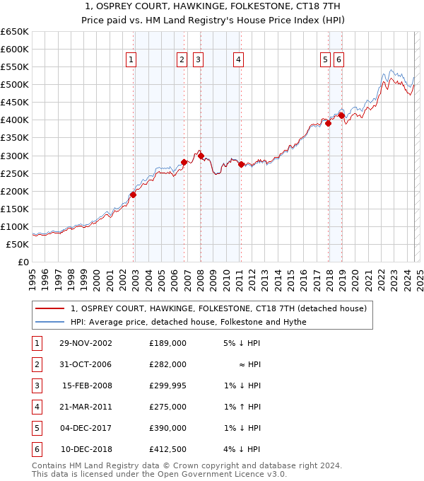 1, OSPREY COURT, HAWKINGE, FOLKESTONE, CT18 7TH: Price paid vs HM Land Registry's House Price Index