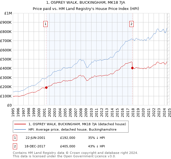 1, OSPREY WALK, BUCKINGHAM, MK18 7JA: Price paid vs HM Land Registry's House Price Index