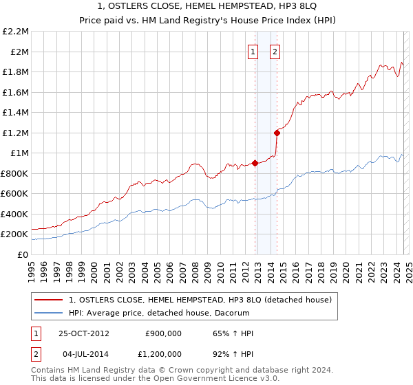 1, OSTLERS CLOSE, HEMEL HEMPSTEAD, HP3 8LQ: Price paid vs HM Land Registry's House Price Index