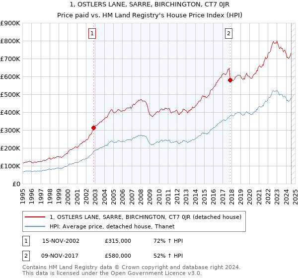 1, OSTLERS LANE, SARRE, BIRCHINGTON, CT7 0JR: Price paid vs HM Land Registry's House Price Index