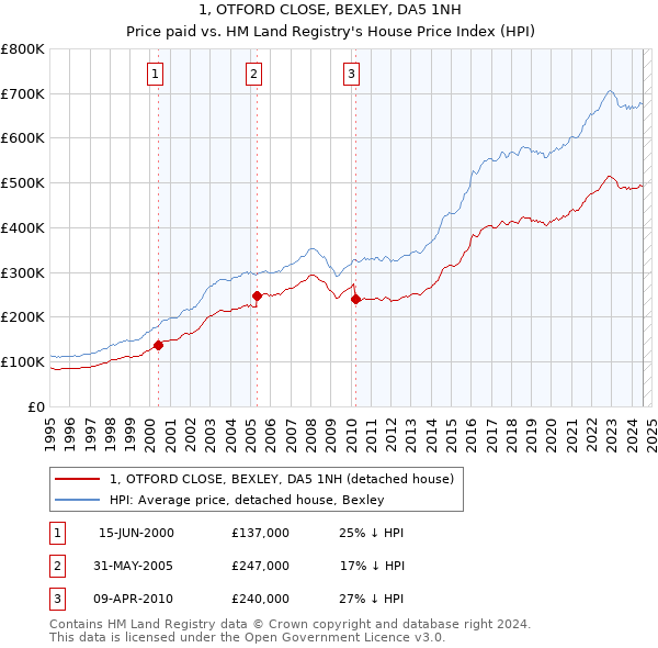 1, OTFORD CLOSE, BEXLEY, DA5 1NH: Price paid vs HM Land Registry's House Price Index