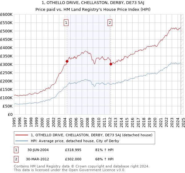 1, OTHELLO DRIVE, CHELLASTON, DERBY, DE73 5AJ: Price paid vs HM Land Registry's House Price Index