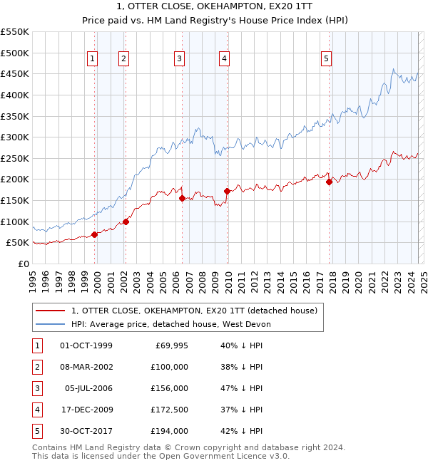 1, OTTER CLOSE, OKEHAMPTON, EX20 1TT: Price paid vs HM Land Registry's House Price Index