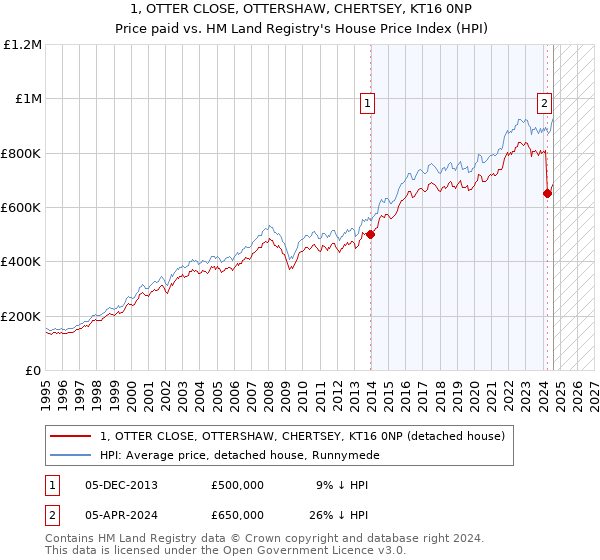 1, OTTER CLOSE, OTTERSHAW, CHERTSEY, KT16 0NP: Price paid vs HM Land Registry's House Price Index