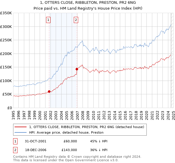 1, OTTERS CLOSE, RIBBLETON, PRESTON, PR2 6NG: Price paid vs HM Land Registry's House Price Index