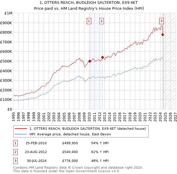 1, OTTERS REACH, BUDLEIGH SALTERTON, EX9 6ET: Price paid vs HM Land Registry's House Price Index