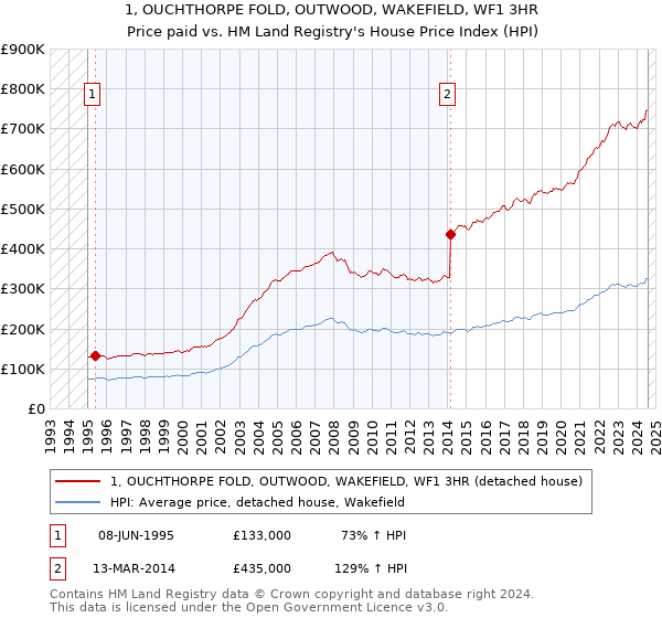 1, OUCHTHORPE FOLD, OUTWOOD, WAKEFIELD, WF1 3HR: Price paid vs HM Land Registry's House Price Index