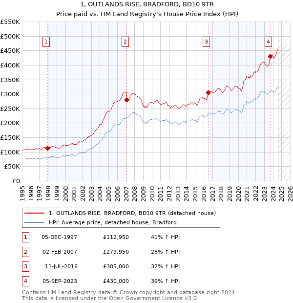 1, OUTLANDS RISE, BRADFORD, BD10 9TR: Price paid vs HM Land Registry's House Price Index