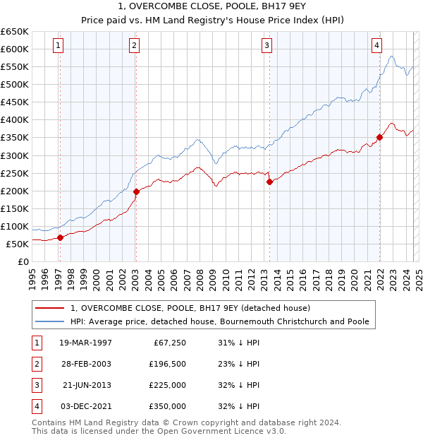 1, OVERCOMBE CLOSE, POOLE, BH17 9EY: Price paid vs HM Land Registry's House Price Index