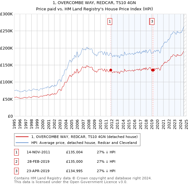 1, OVERCOMBE WAY, REDCAR, TS10 4GN: Price paid vs HM Land Registry's House Price Index