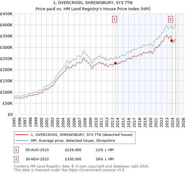 1, OVERCROSS, SHREWSBURY, SY3 7TN: Price paid vs HM Land Registry's House Price Index