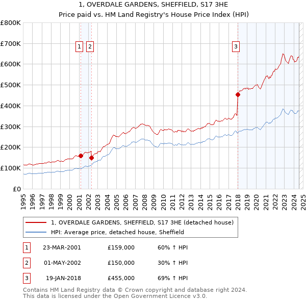 1, OVERDALE GARDENS, SHEFFIELD, S17 3HE: Price paid vs HM Land Registry's House Price Index