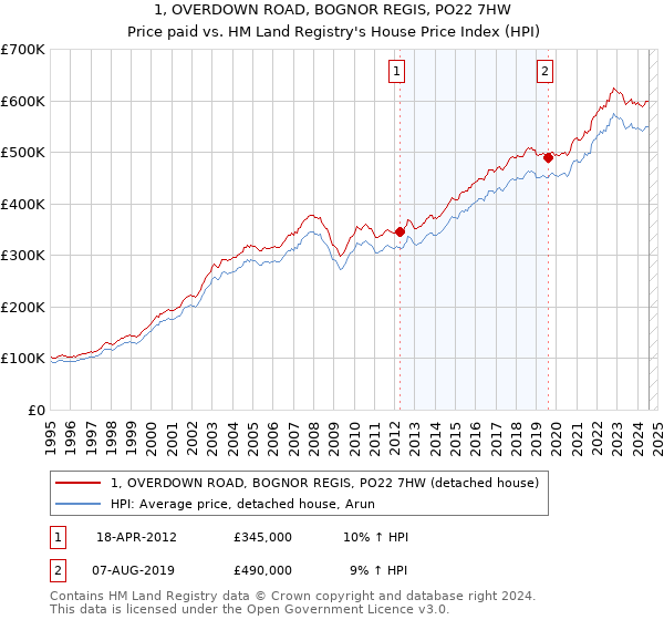 1, OVERDOWN ROAD, BOGNOR REGIS, PO22 7HW: Price paid vs HM Land Registry's House Price Index