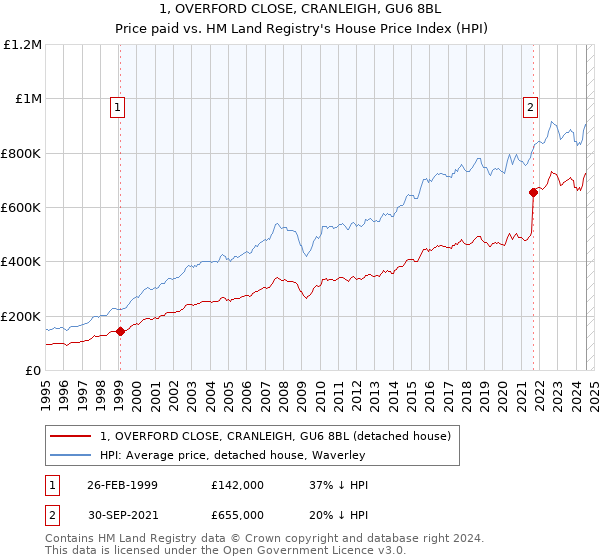 1, OVERFORD CLOSE, CRANLEIGH, GU6 8BL: Price paid vs HM Land Registry's House Price Index