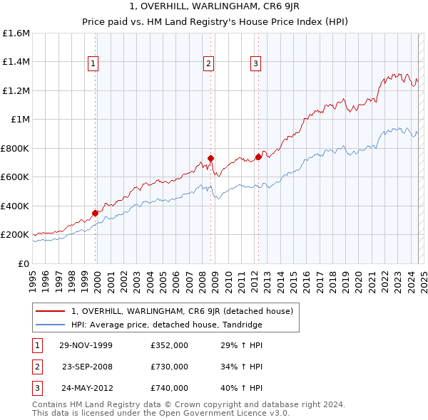 1, OVERHILL, WARLINGHAM, CR6 9JR: Price paid vs HM Land Registry's House Price Index