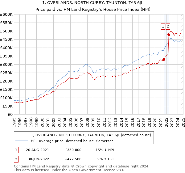 1, OVERLANDS, NORTH CURRY, TAUNTON, TA3 6JL: Price paid vs HM Land Registry's House Price Index