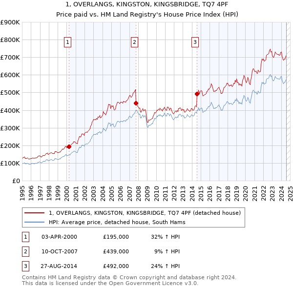 1, OVERLANGS, KINGSTON, KINGSBRIDGE, TQ7 4PF: Price paid vs HM Land Registry's House Price Index