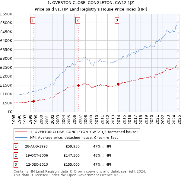 1, OVERTON CLOSE, CONGLETON, CW12 1JZ: Price paid vs HM Land Registry's House Price Index